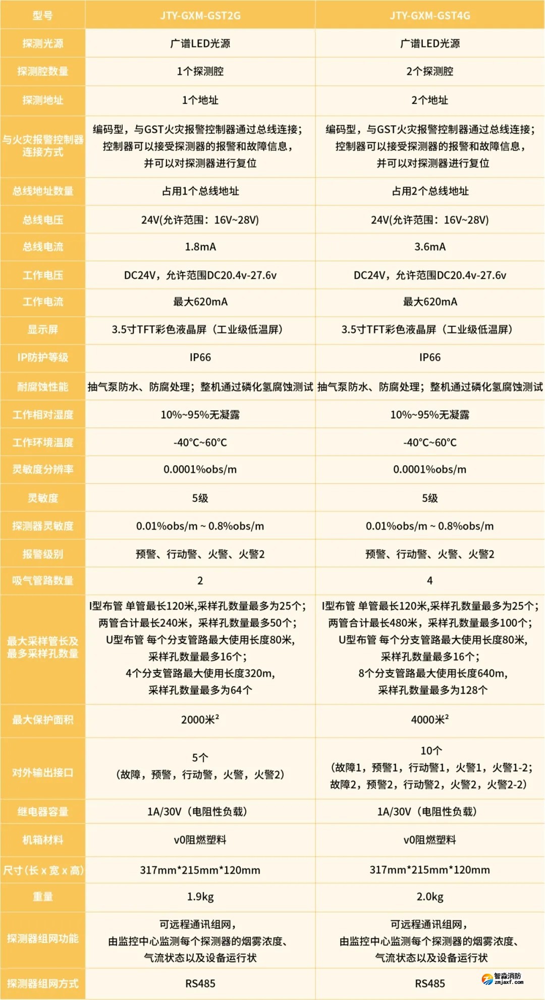 海灣吸氣式感煙火災探測器新品參數(shù)