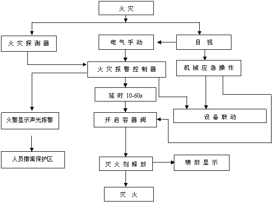 有管網(wǎng)七氟丙烷自動(dòng)滅火系統(tǒng)