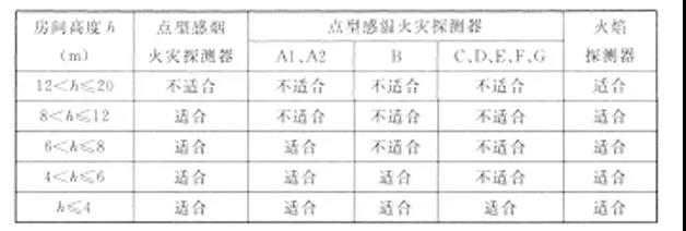 不同高度的房間點型火災(zāi)探測器的選擇