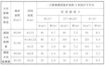 海灣感煙火災(zāi)探測器和A1、A2、B型感溫火災(zāi)探測器的保護面積和保護半徑