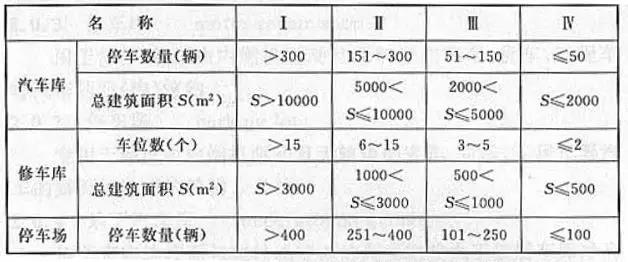 汽車庫、修車庫、停車場的分類