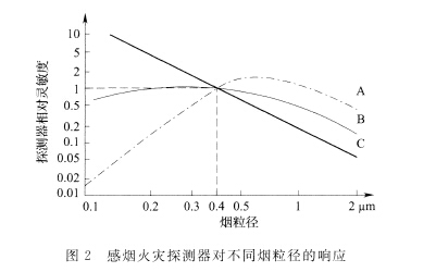 感煙火災(zāi)探測(cè)器對(duì)不用煙粒徑的響應(yīng)