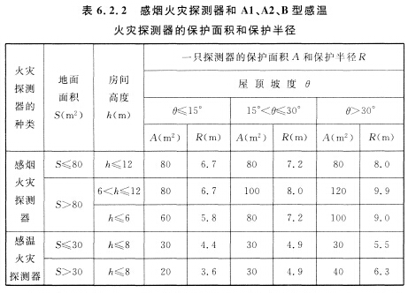 感煙火災(zāi)探測器和Al、A2、B型感溫火災(zāi)探測器的保護面積和保護半徑