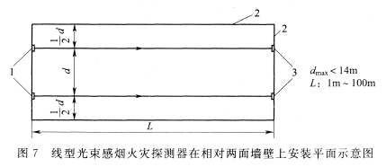 圖7 線型光束感煙火災(zāi)探測器在相對兩面墻壁上安裝平面