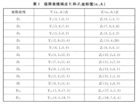 極限曲線端點Yi和Zi坐標值（ai、bi）