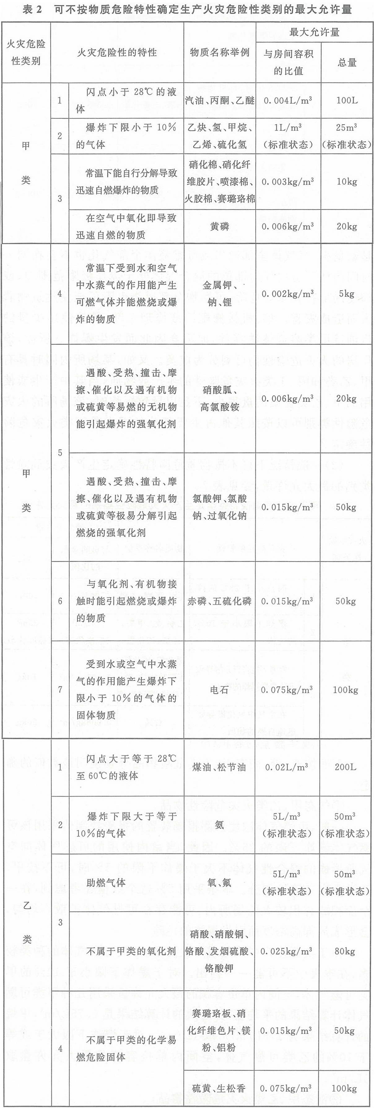 表2 可不按物質危險特性確定生產火災危險性類別的最大允許量