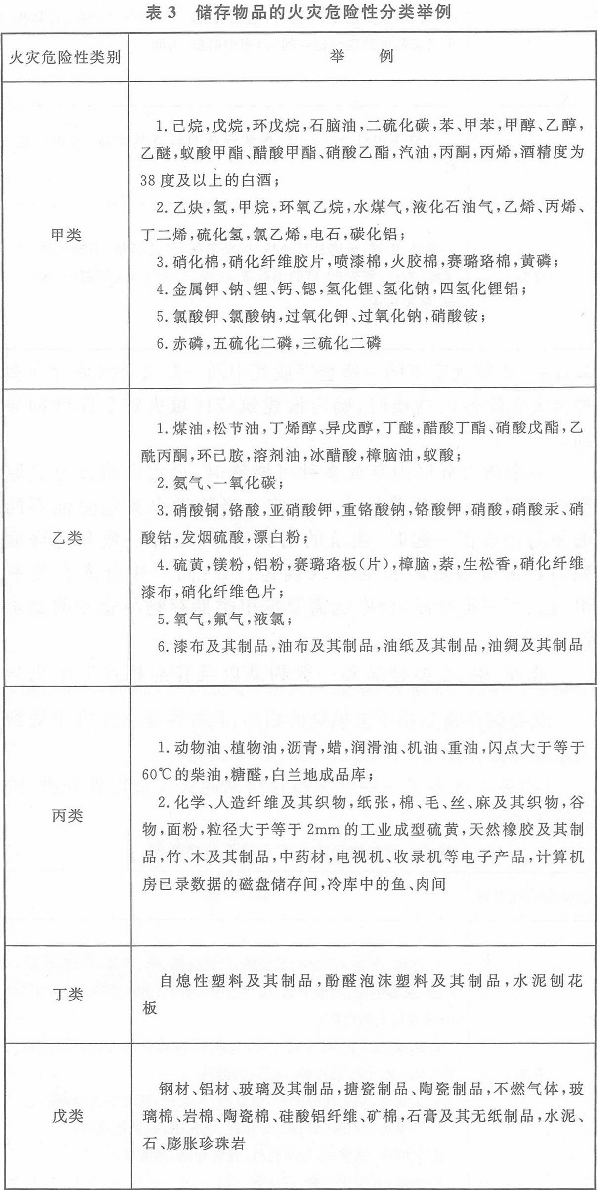 表3 儲存物品的火災危險性分類舉例