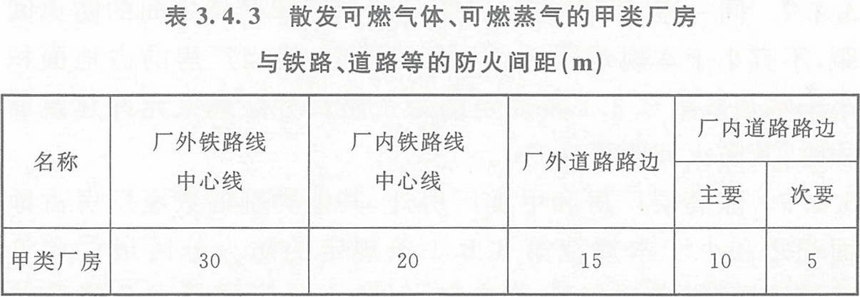 表3.4.3 散發(fā)可燃?xì)怏w、可燃蒸氣的甲類廠房與鐵路、道路等的防火間距（m） 