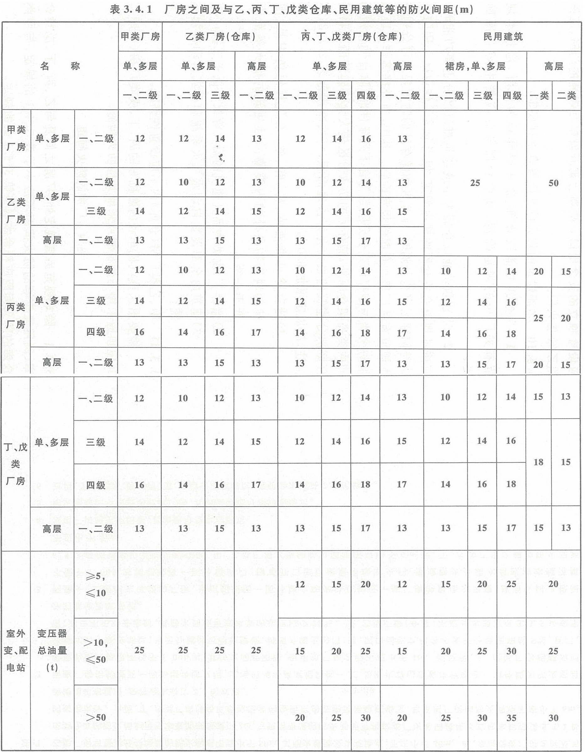 表3.4.1 廠房之間及與乙、丙、丁、戊類倉庫、民用建筑的防火間距（m）