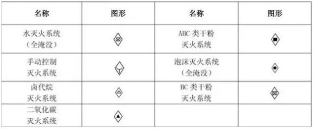 消防工程固定滅火器系統(tǒng)符號(hào)