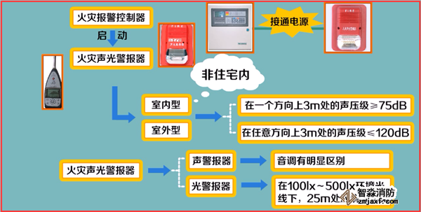 火災自動報警系統(tǒng)如何調(diào)試