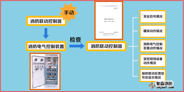 火災自動報警系統(tǒng)如何調(diào)試