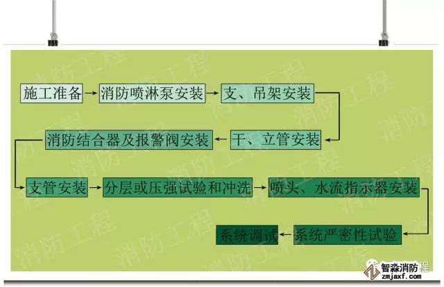 施工工藝要求